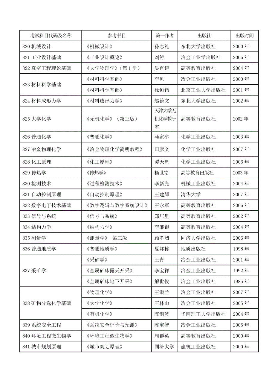 考试科目代码及名称_第3页