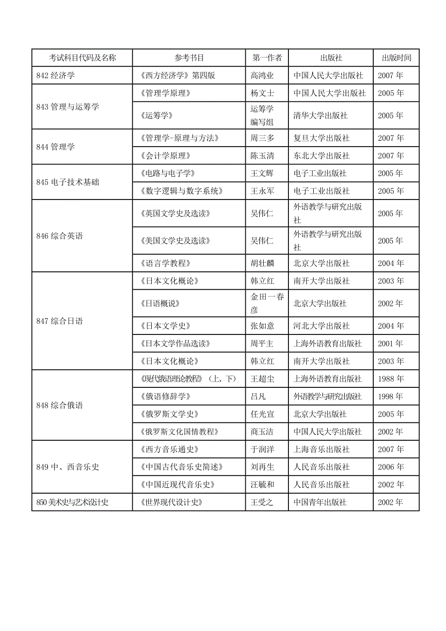 考试科目代码及名称_第4页