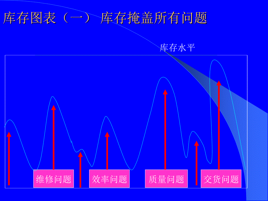 供应链管理之库存控制与PMC运作课件_第4页