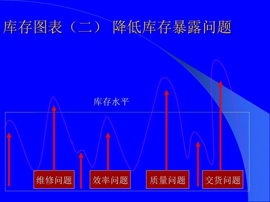 供应链管理之库存控制与PMC运作课件_第5页