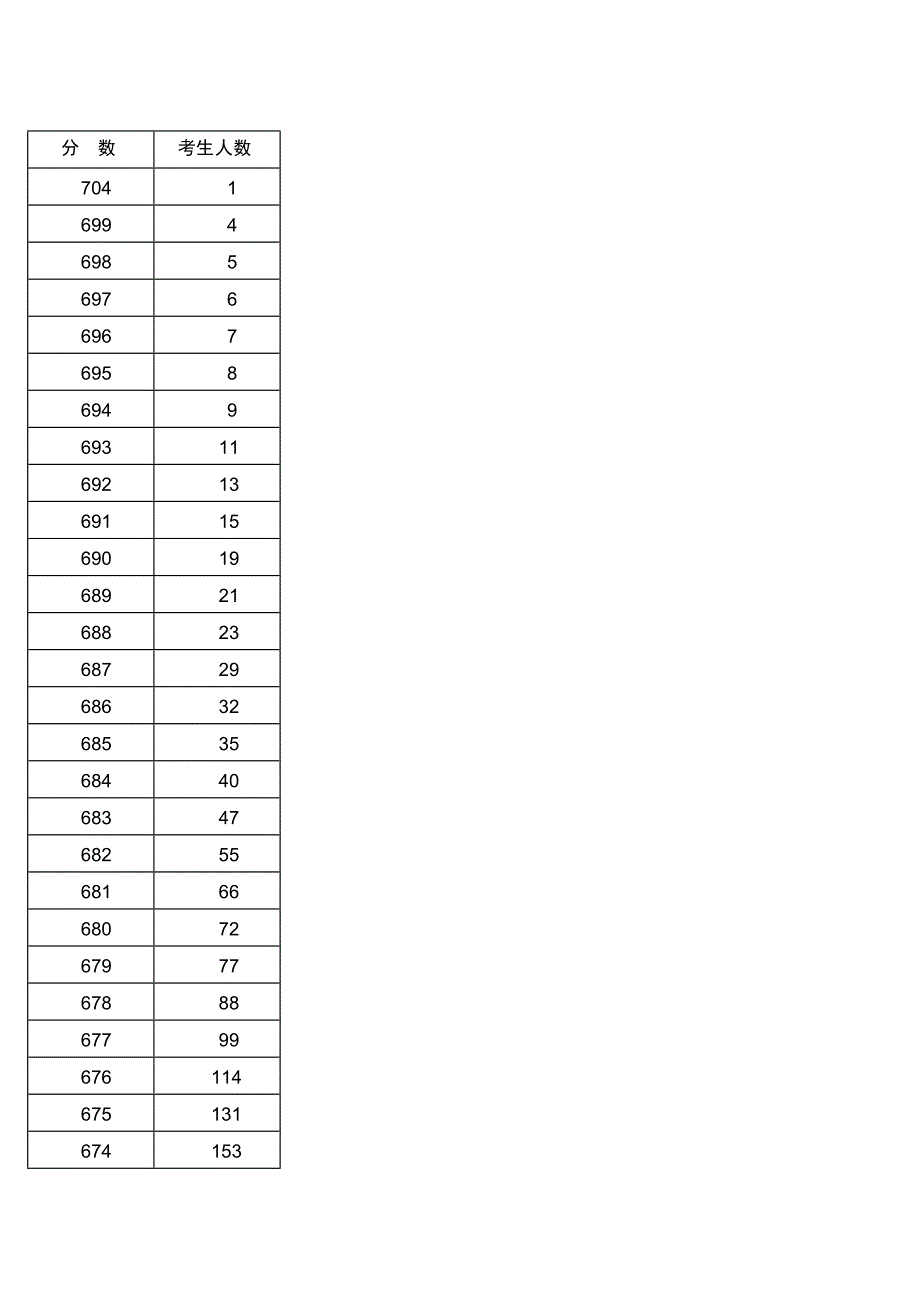 2015河南高考一分一档统计表_第1页
