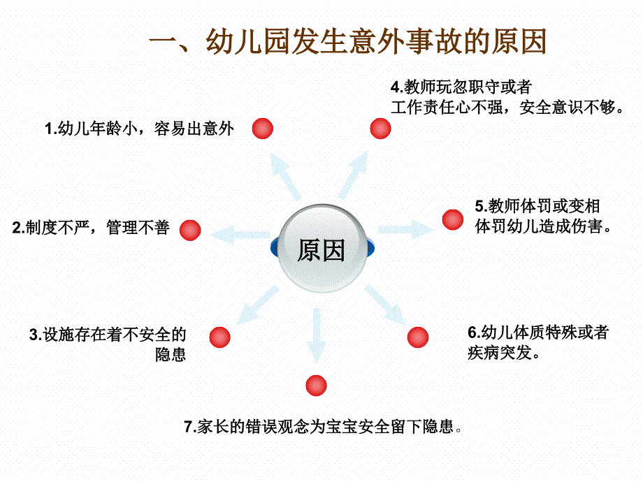 幼儿园安全教育培训.ppt_第3页