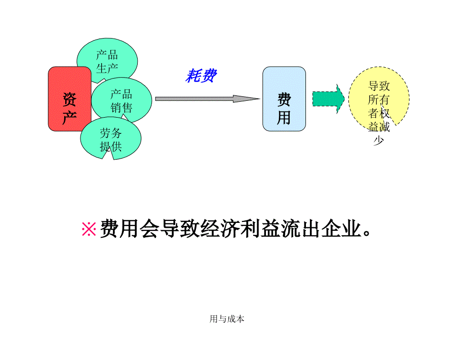 用与成本课件_第3页