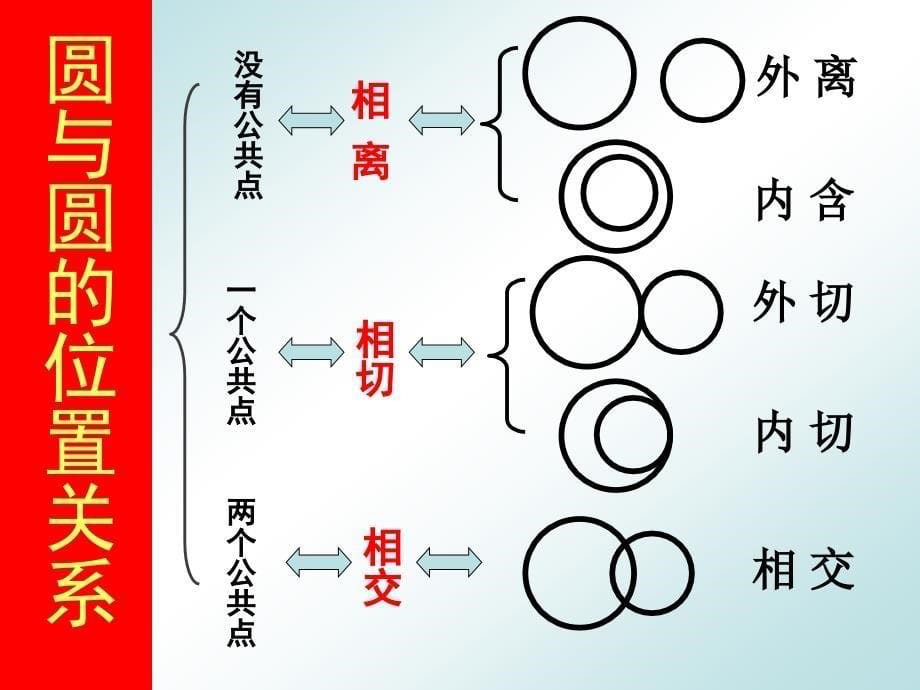 2423圆和圆的位置关系公开课_第5页