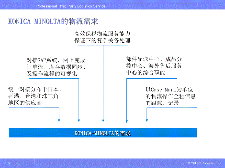 “多对多”VMI集成管理案例_第3页