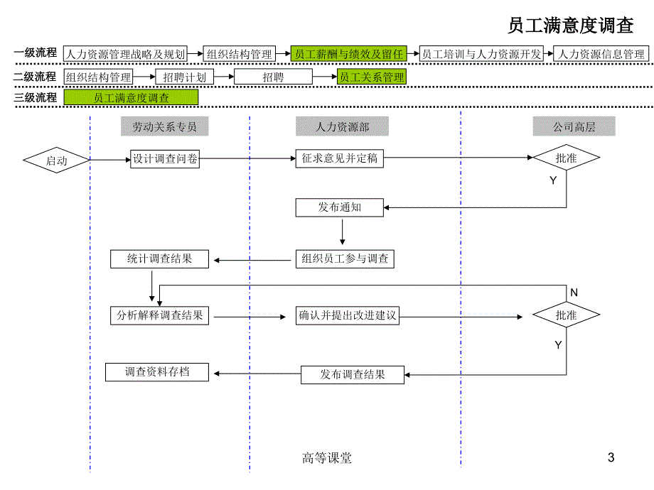 人力资源管理工作流程图稻香书屋_第3页