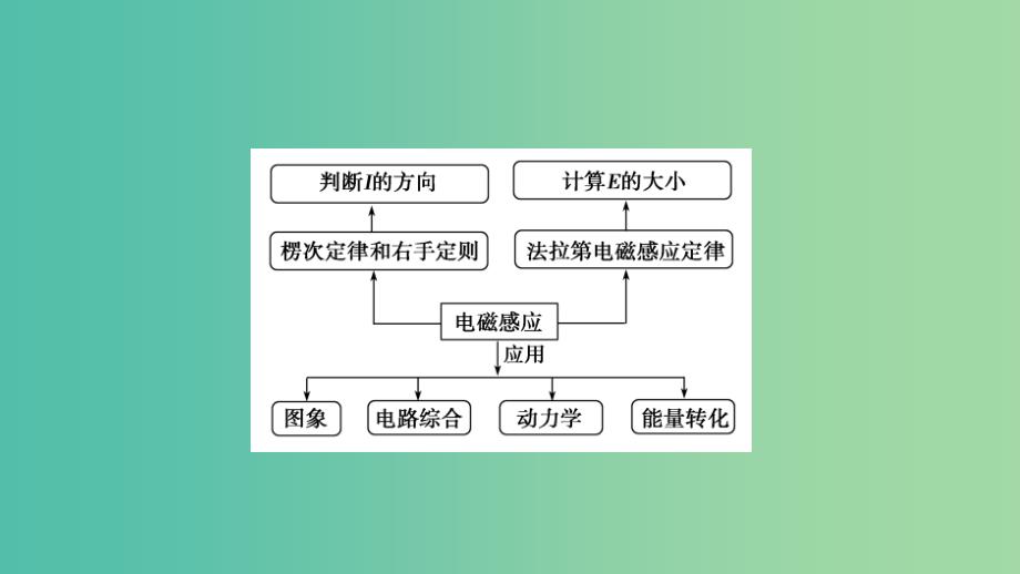 2019年高考物理二轮复习专题四电路和电磁感应第12讲电磁感应规律及其应用课件.ppt_第4页