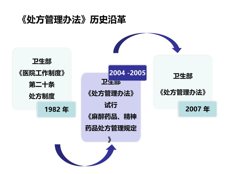 《处方管理办法》PPT课件_第4页