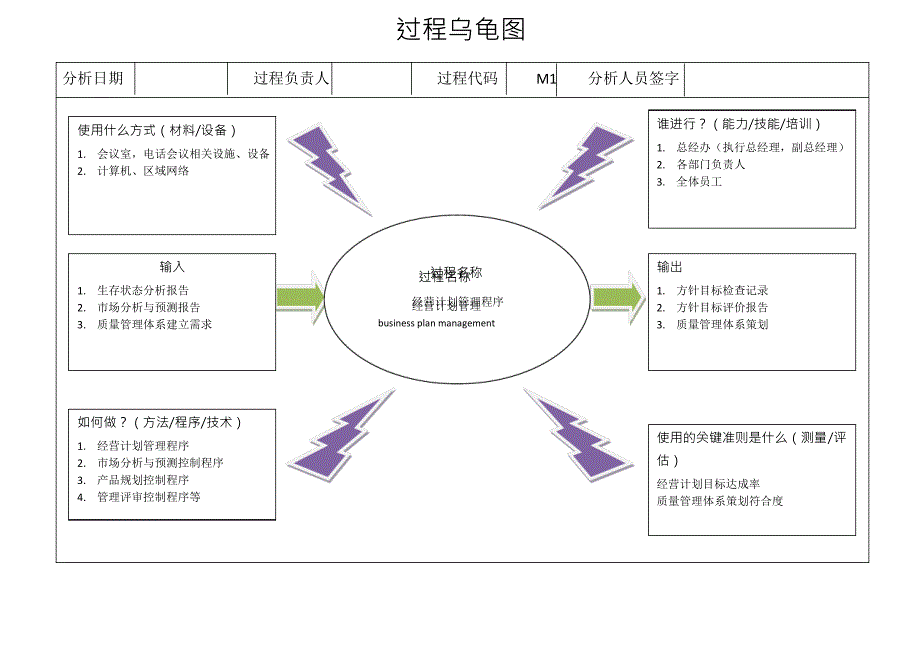 过程乌龟图--模板_第1页