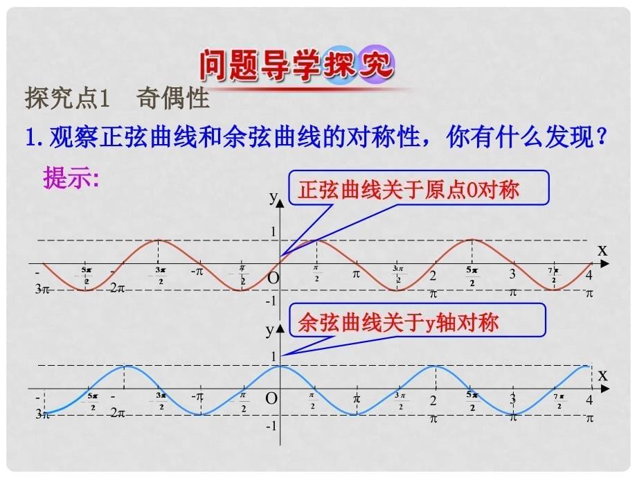 高中数学 情境互动课型 第一章 三角函数 1.4.2 正弦函数、余弦函数的性质(二)课件 新人教版必修4_第5页