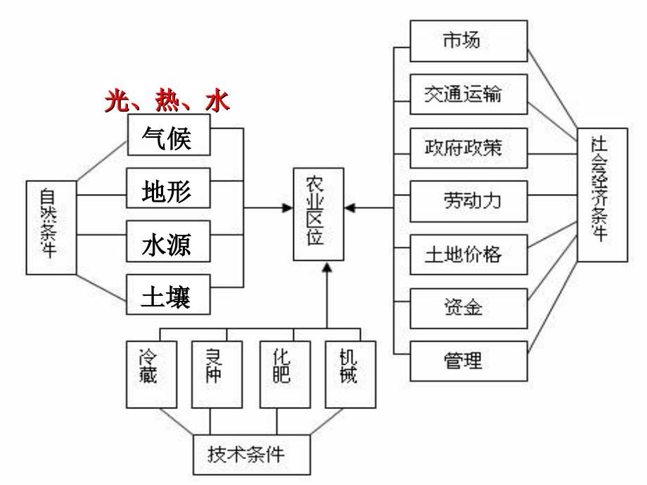 高三地理二轮复习农业区位因素精品ppt课件_第4页