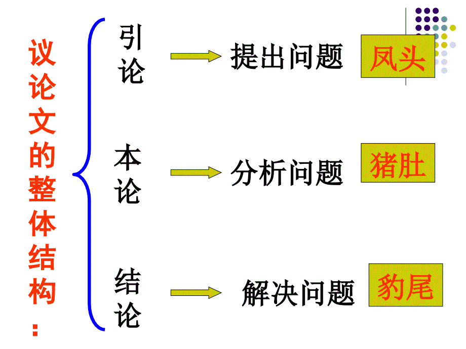 议论文结构提纲模式（起始课）_第3页