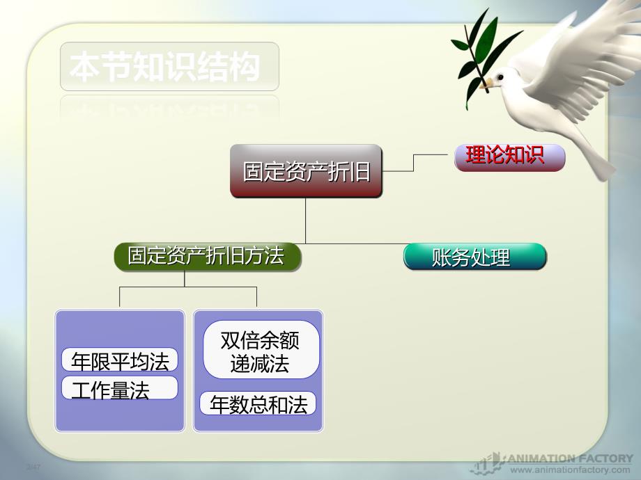 固定资产的折旧_第2页