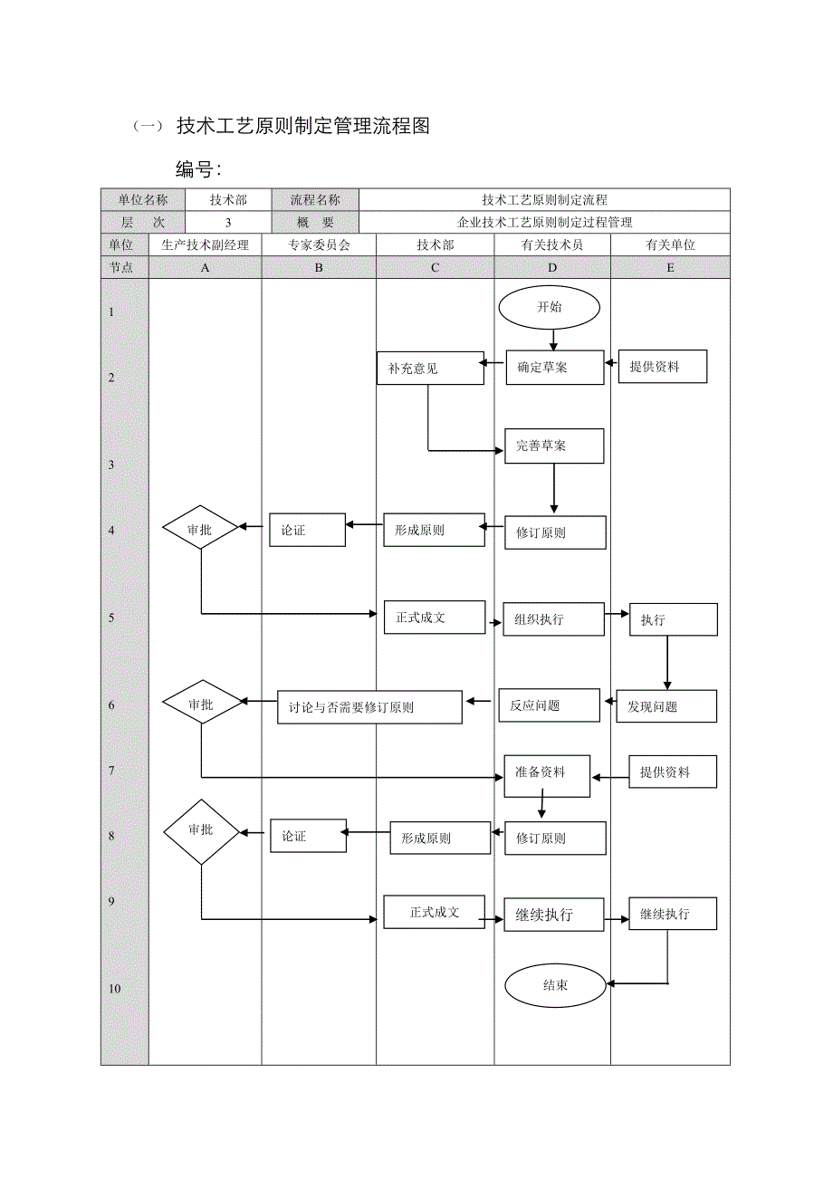 3技术工艺标准制订管理流程图及工作标准_第1页