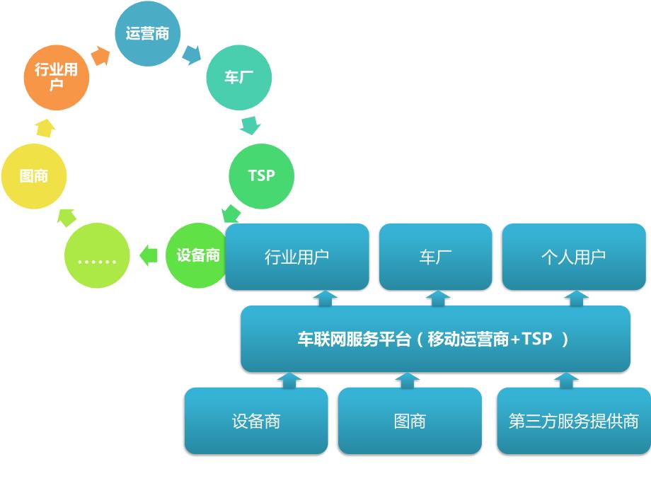 车联网解决方案车网互联_第3页