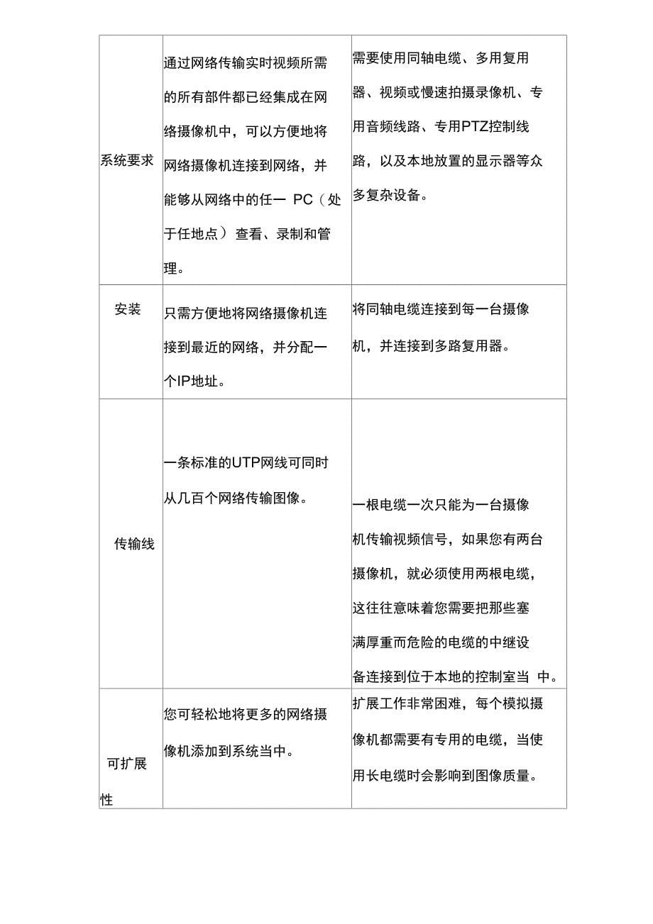 网络高清监控视频系统设计方案_第5页