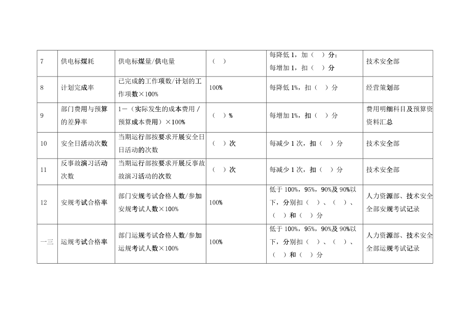 某公司运行部任务绩效考核指标库_第4页