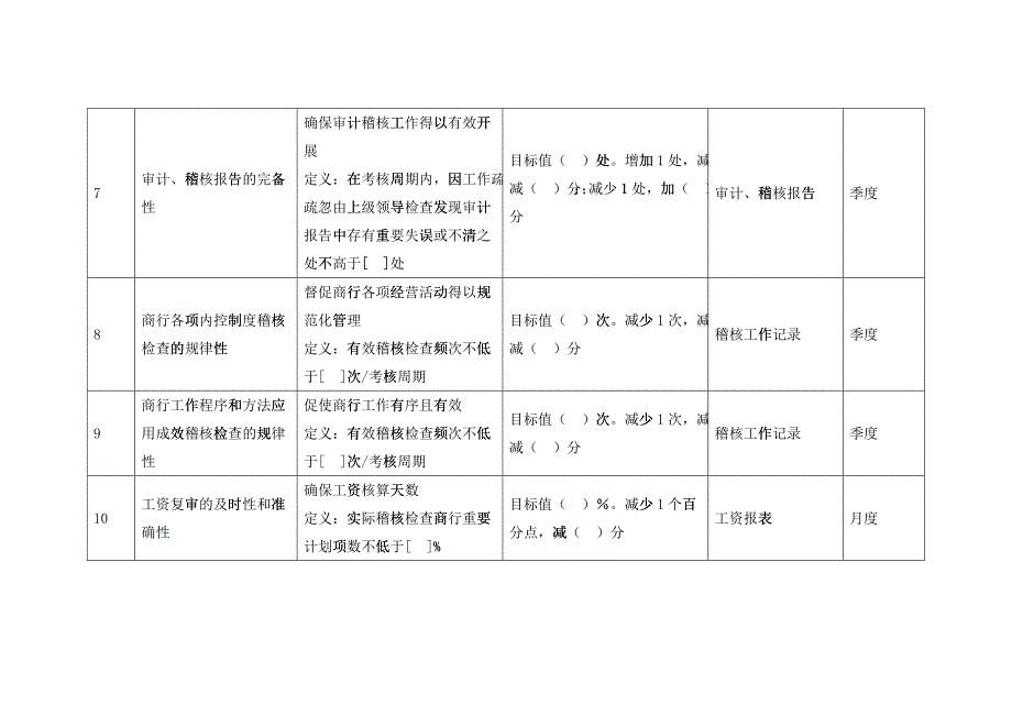 商业银行稽核监控部经理绩效考核指标_第3页