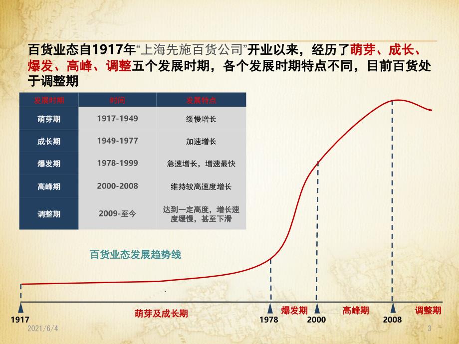 零售业现状及发展趋势浅析以百货业态为视角_第3页