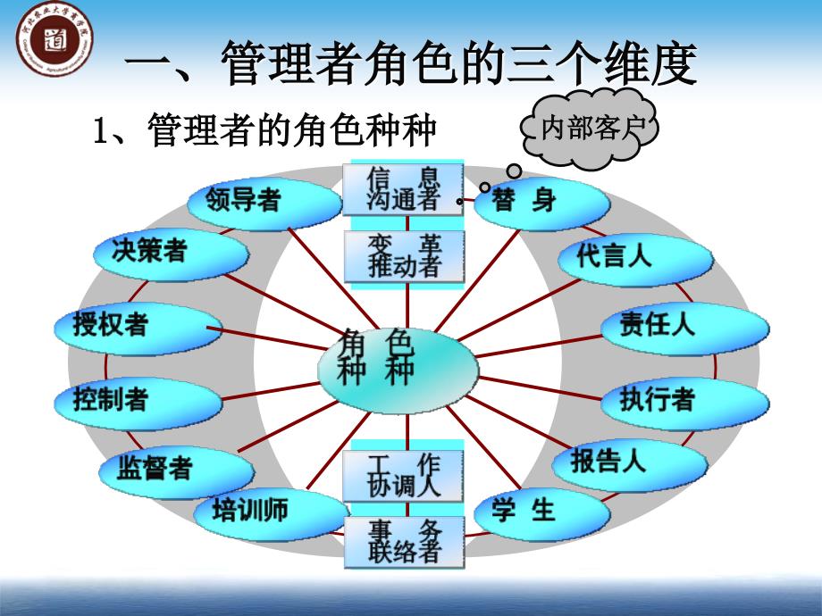 管理者角色定位与认知王院长_第4页