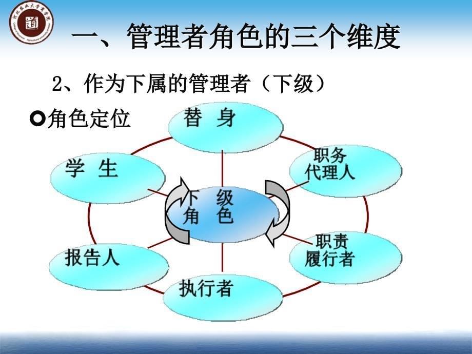 管理者角色定位与认知王院长_第5页