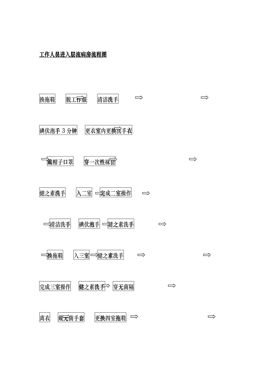 工作人员进入层流病房流程图cqjf_第2页