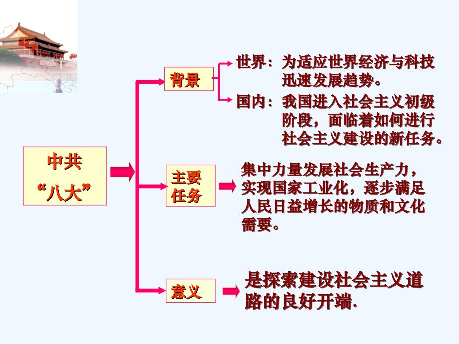 中共八大.ppt_第1页