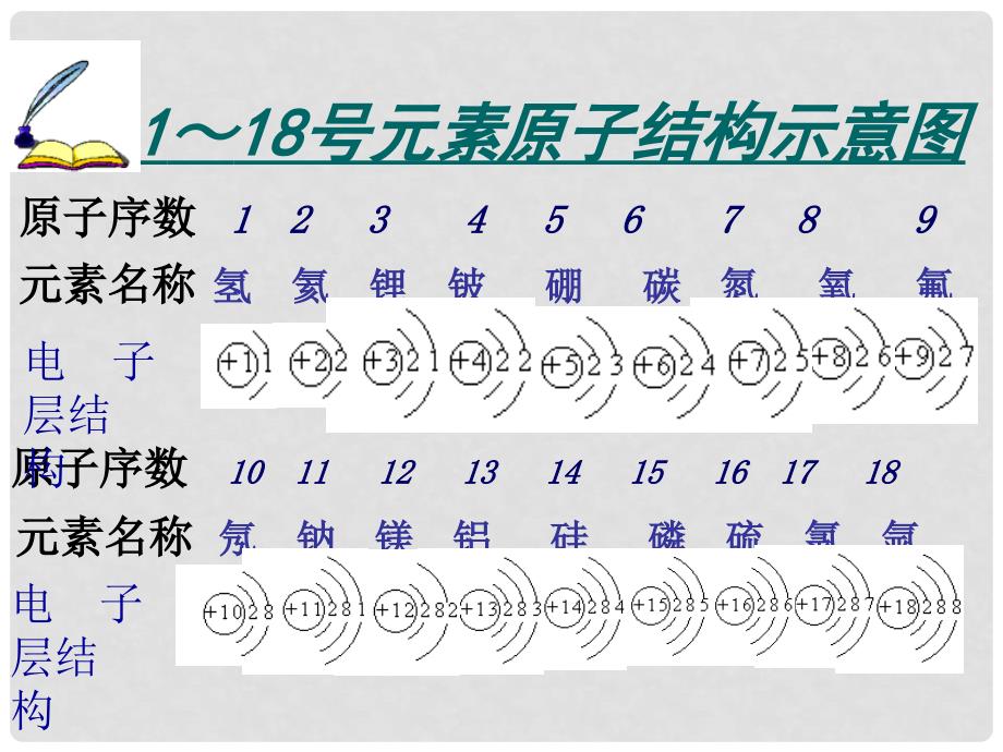 高中化学第一章 物质结构 元素周期律课件总结新人教版必修2第二节 元素周期律4_第3页