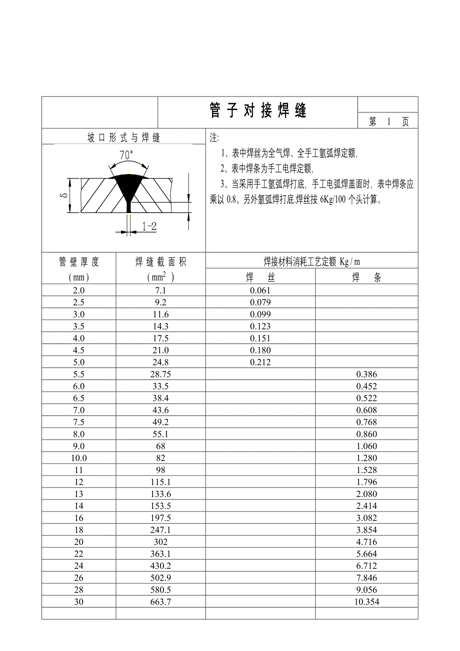 焊材耗量计算表_第3页