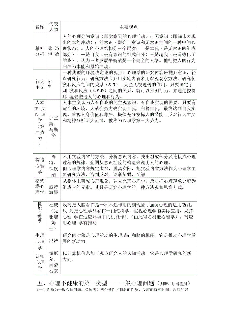 答辩中常见的问题一般严重可疑心理问题_第2页