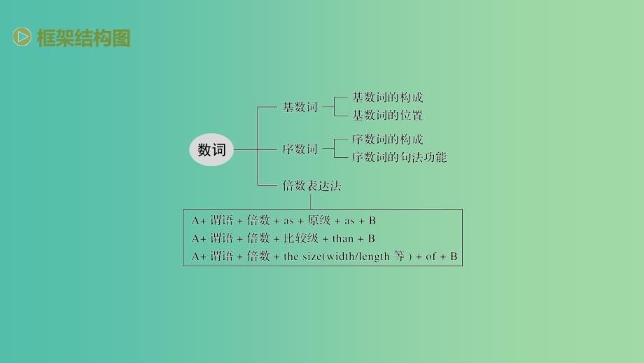 2019高考英语 语法突破四大篇 第三部分 专题4 数词课件.ppt_第4页