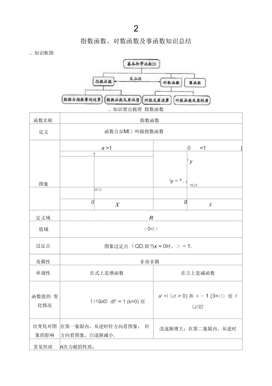 指数函数、对数函数及幂函数知识总结+典型考题_第2页