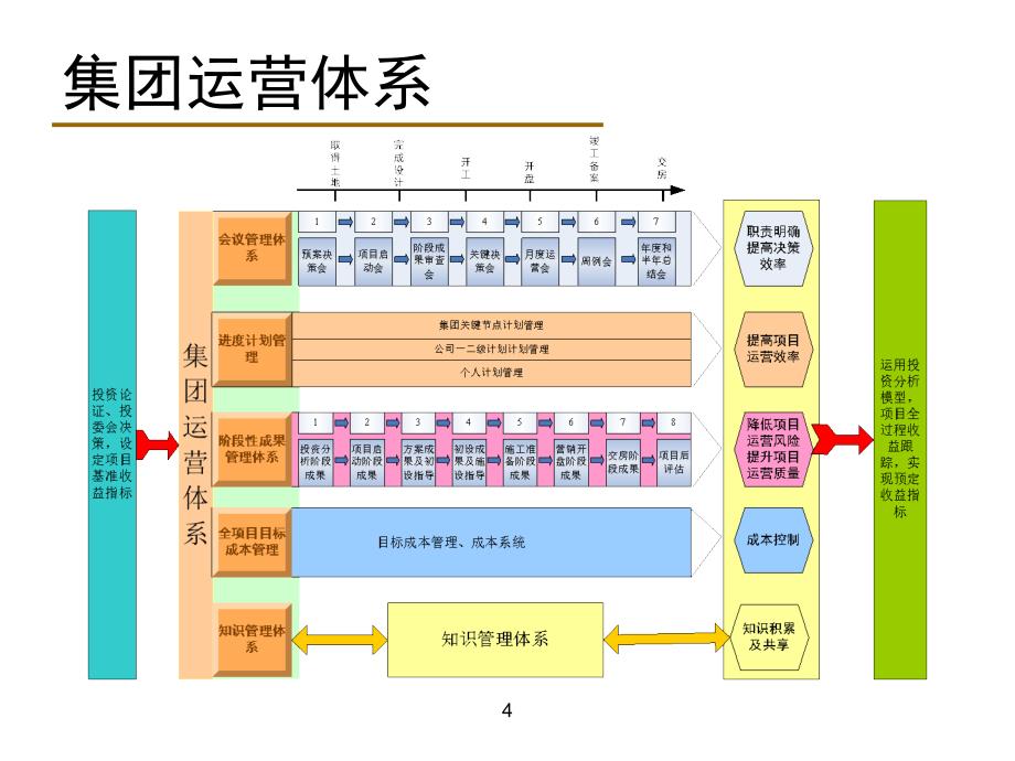 某地产企业运营管理体系教材chnb_第4页