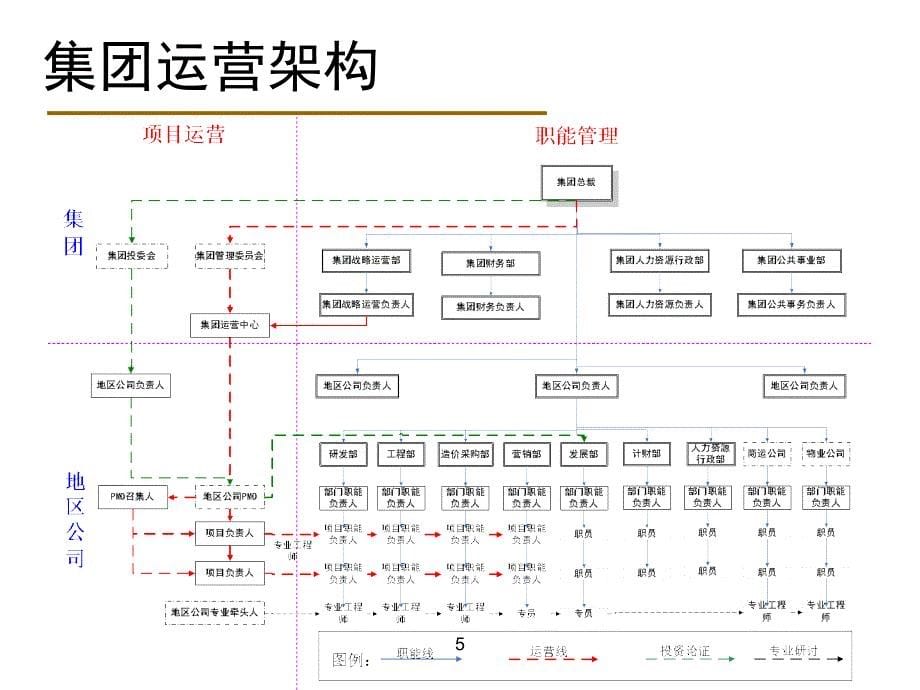 某地产企业运营管理体系教材chnb_第5页