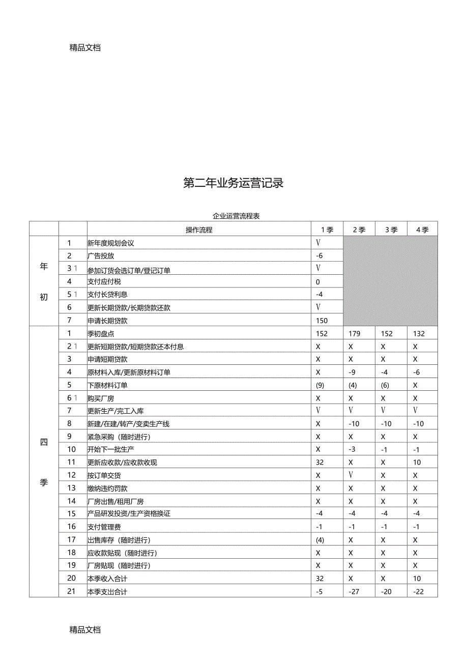 最新ERP沙盘模拟业务运营记录完成版资料_第5页