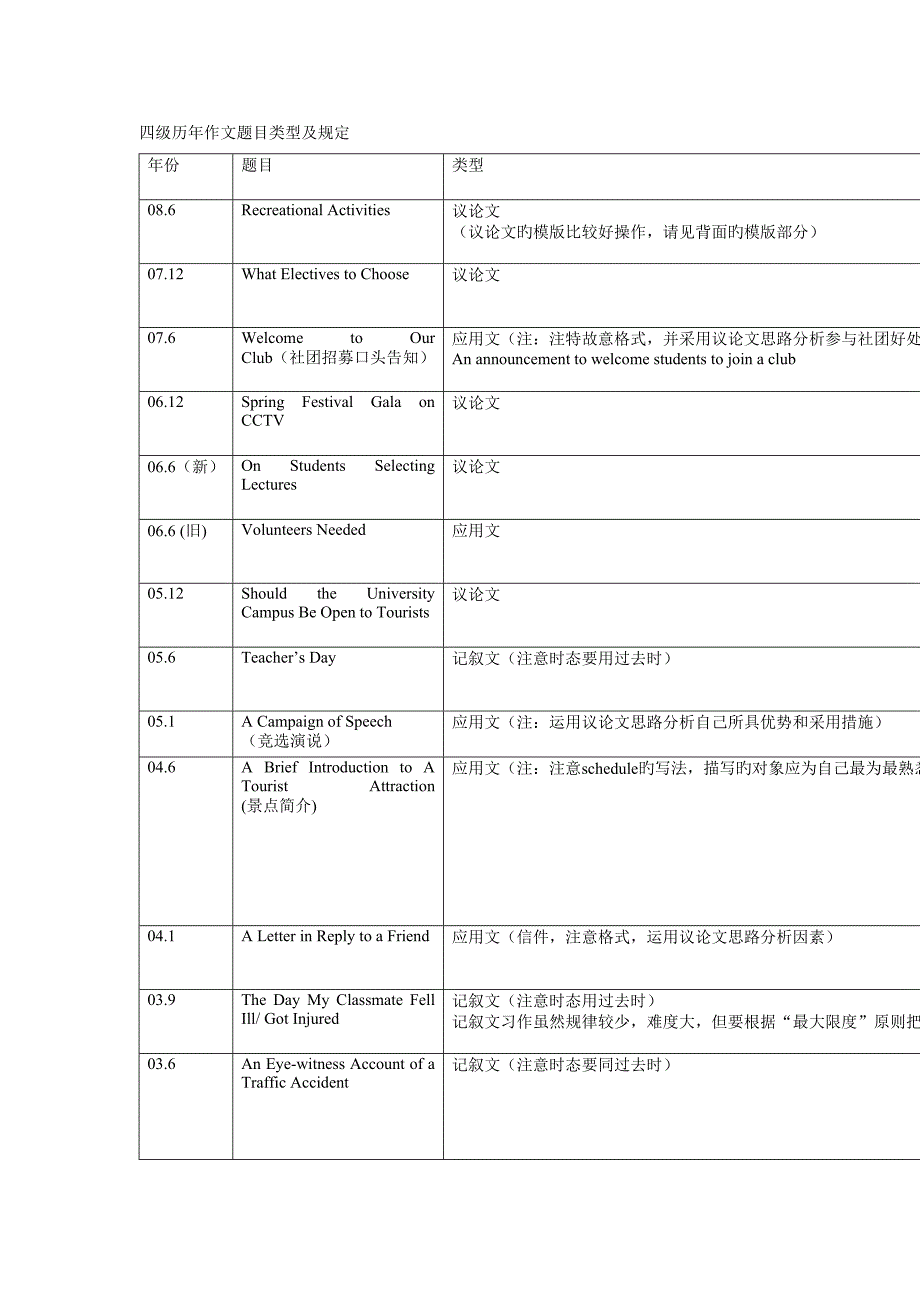 2022四级历年作文题目类型及要求_第1页