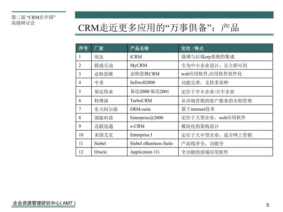 第二届《CRM在中国》的会议PPT_第5页