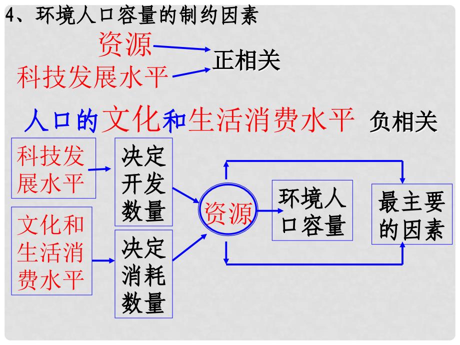 高中地理人口的合理容量课件3人教版必修2_第3页