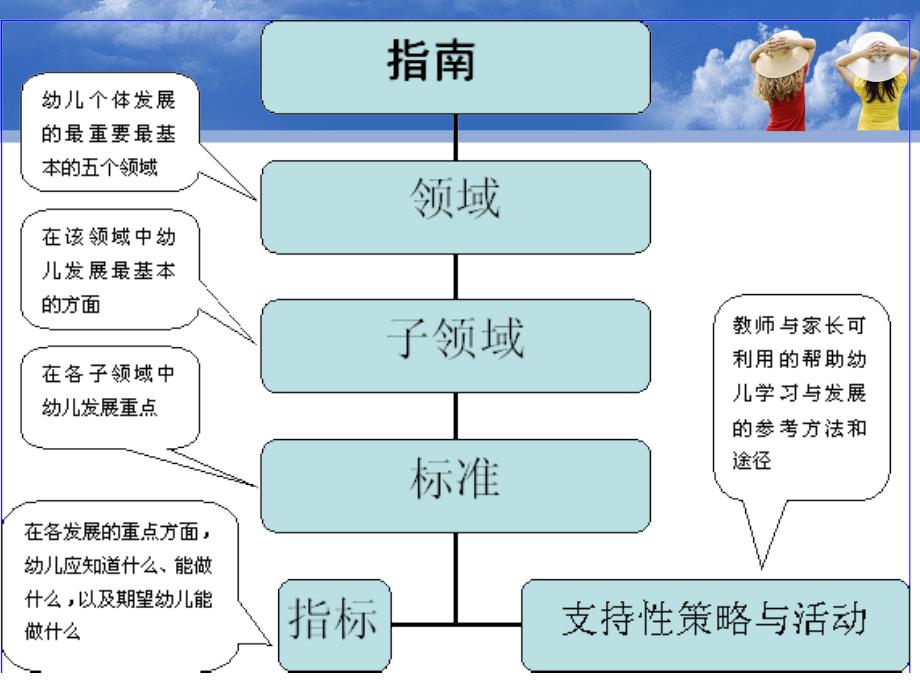 指南健康领域解读ppt课件_第3页