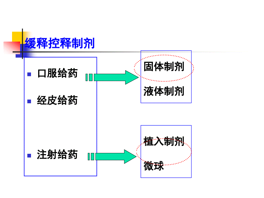 《缓释与控释技术》PPT课件_第3页