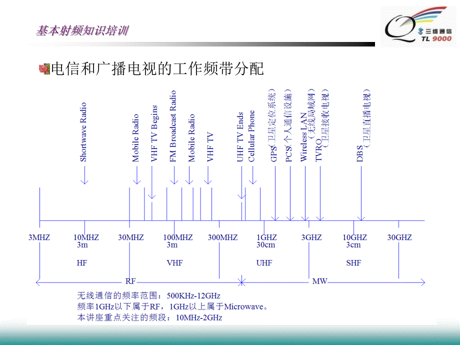 基本射频知识_第3页