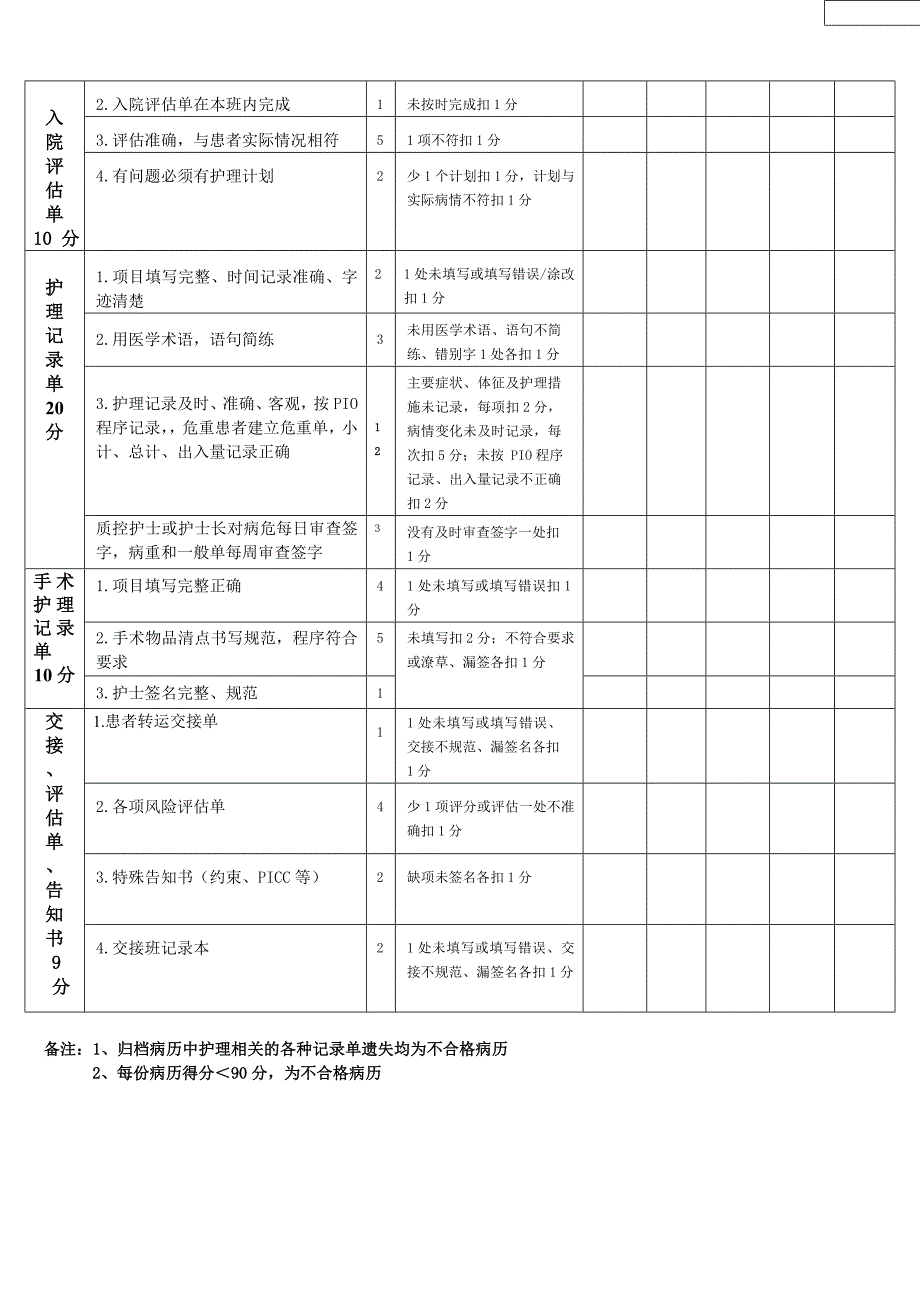 医院护理文件书写质量考核标准评分表_第2页