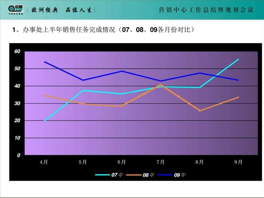 黄郑林欧意电器营销中心上半年会议区域经理汇报模板22.ppt_第4页