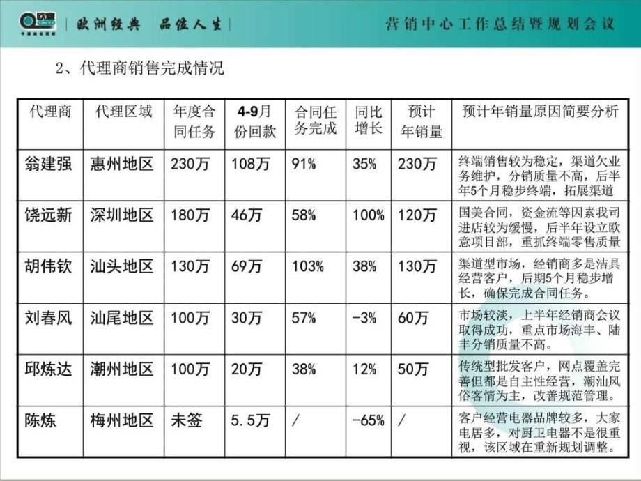 黄郑林欧意电器营销中心上半年会议区域经理汇报模板22.ppt_第5页