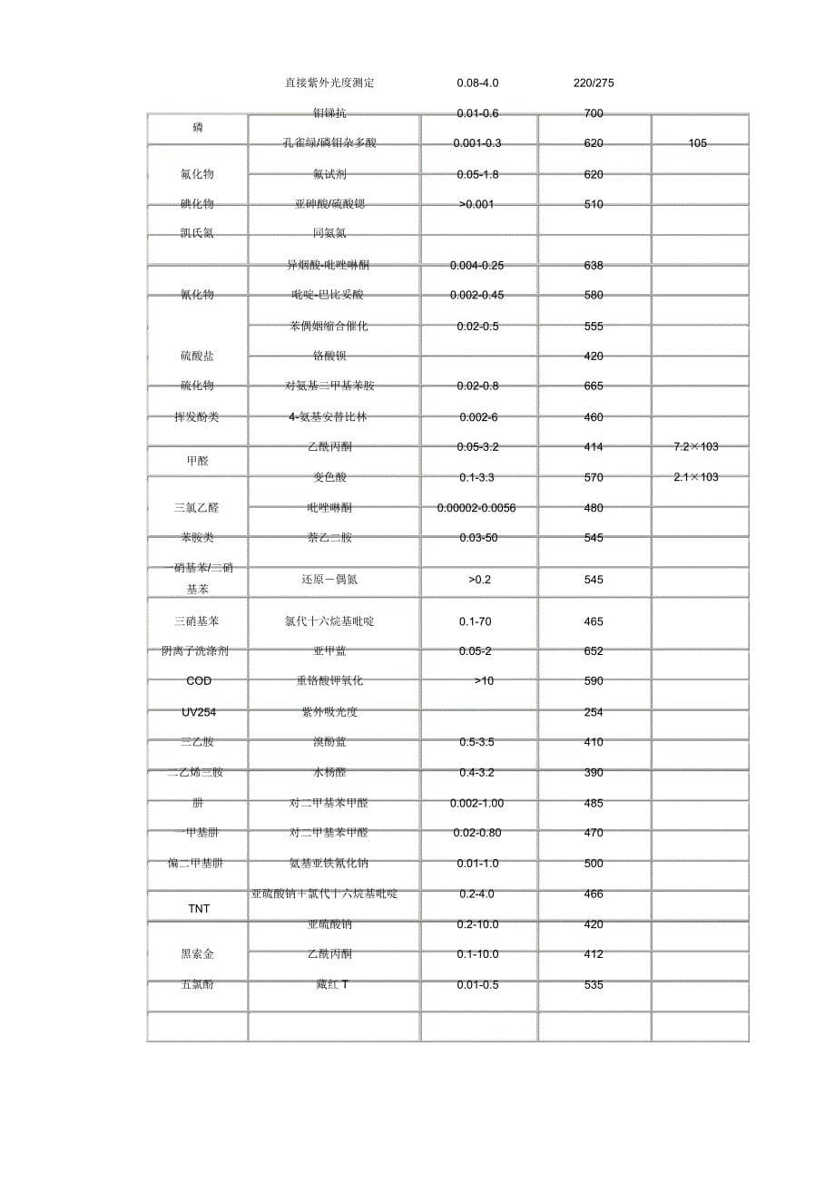 1紫外可见分光光度法11概述物质的吸收光谱本质上就是物质中的_第5页