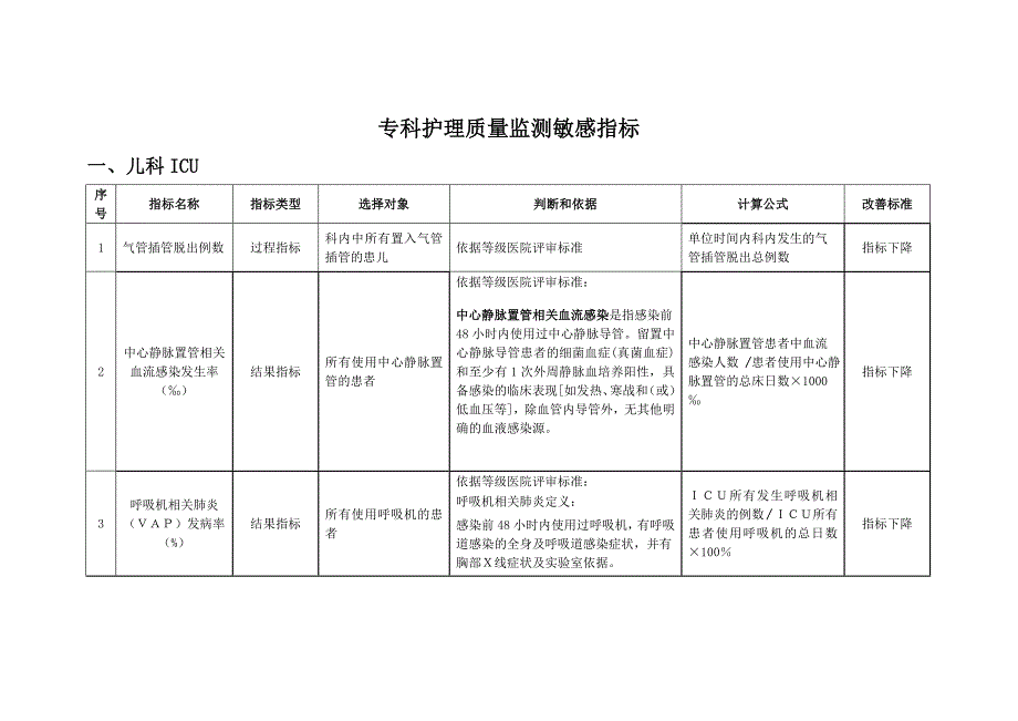 湖北专科护理敏感指标1_第1页