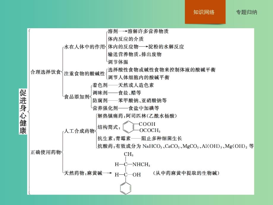 高中化学 第二章 促进身心健康本章整合课件 新人教版选修1.ppt_第2页