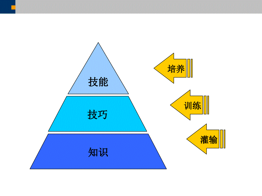 如何做好销售－时间管理篇_第3页