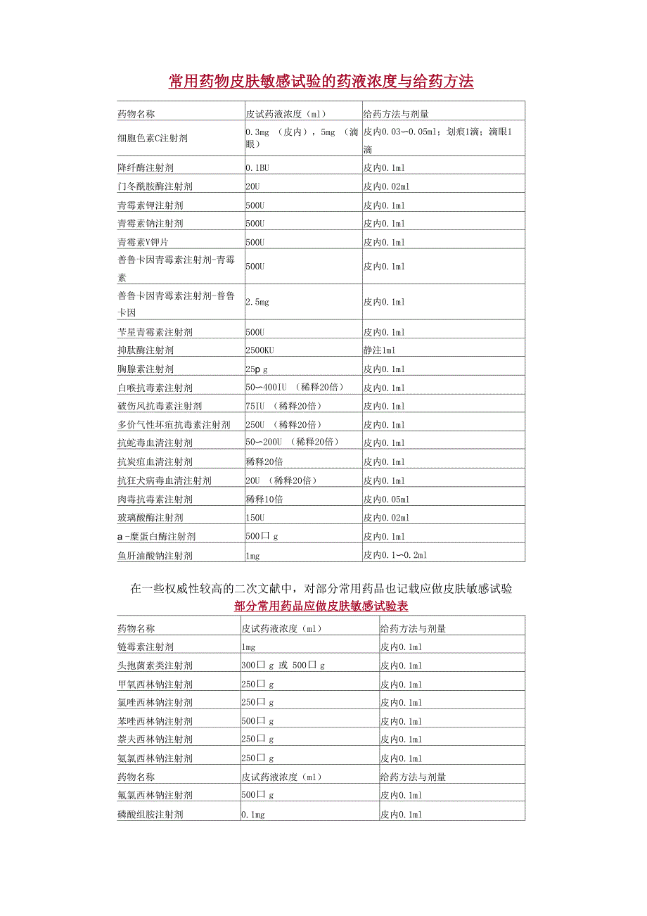 常用药物皮肤敏感试验的药液浓度与给药方法_第1页