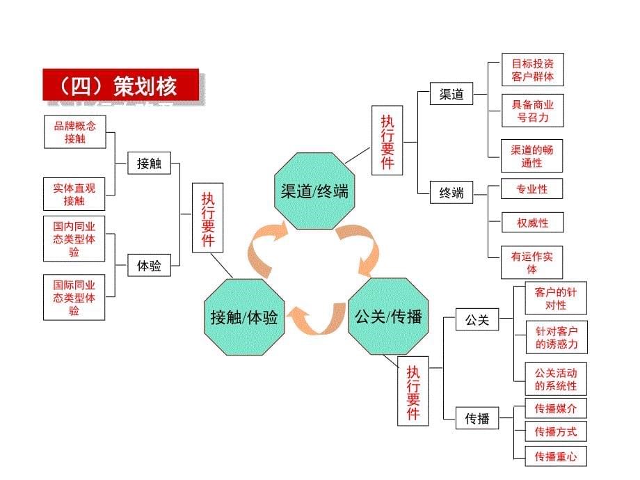 淮北中泰国际广场营销策划战略52PPT_第5页